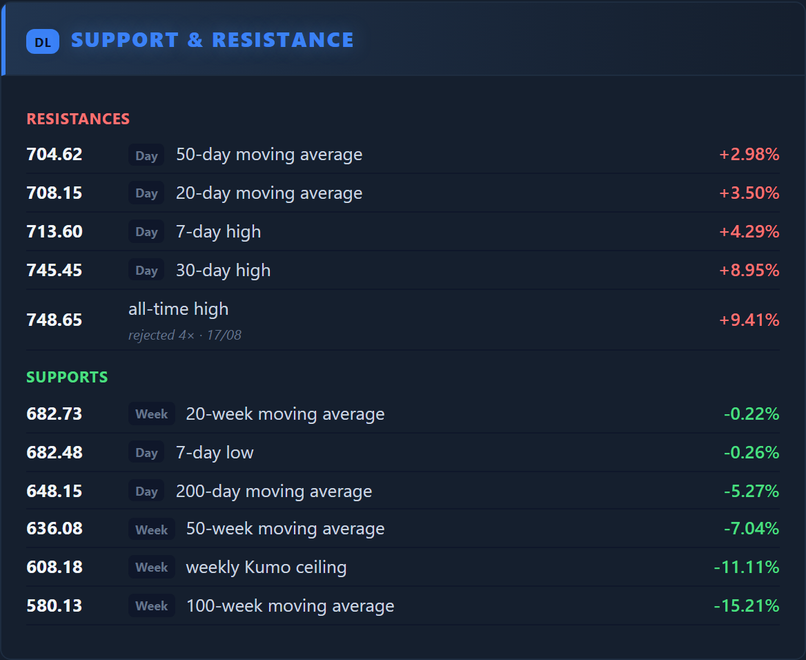 Support & Resistance