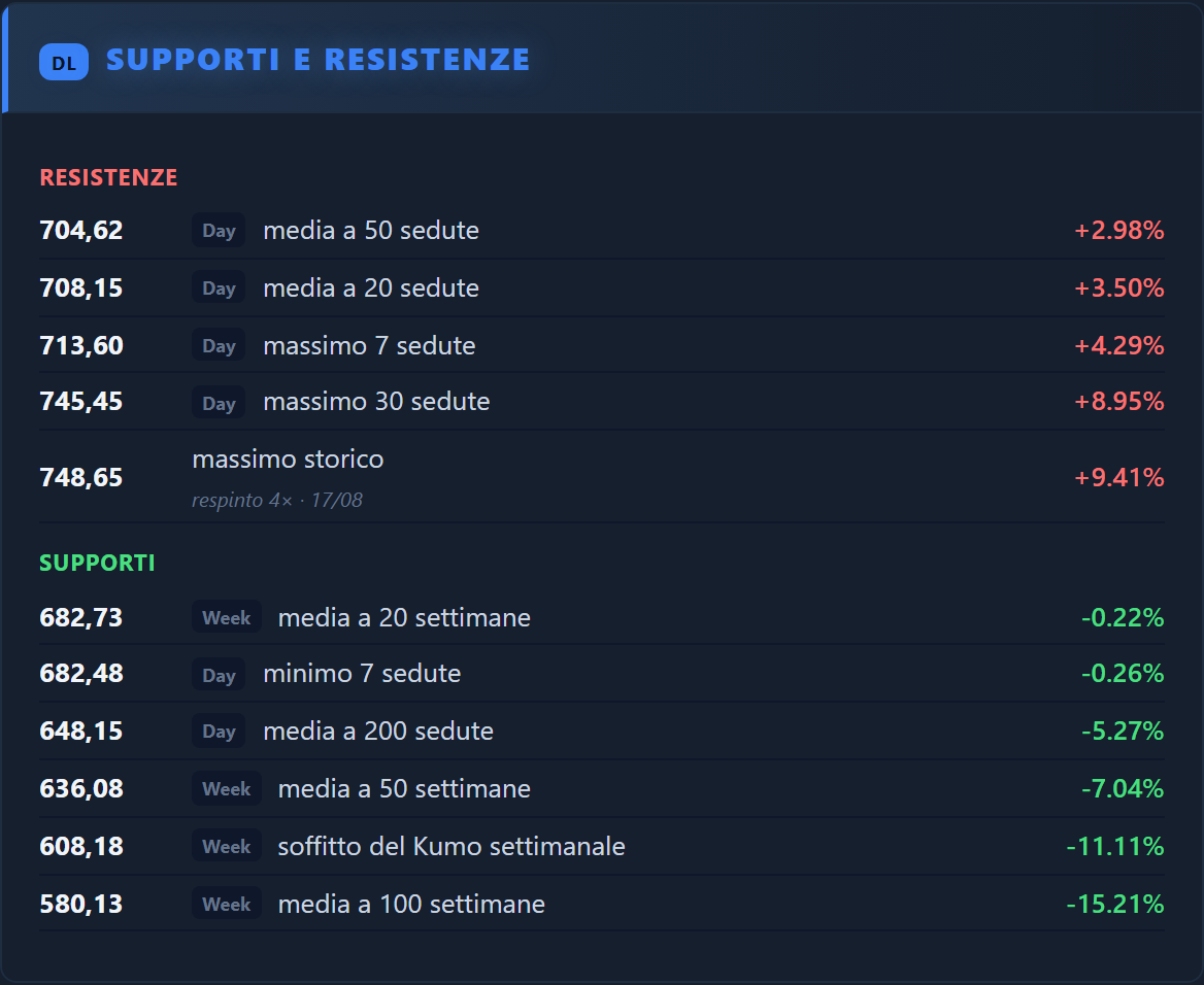 Supporti e Resistenze