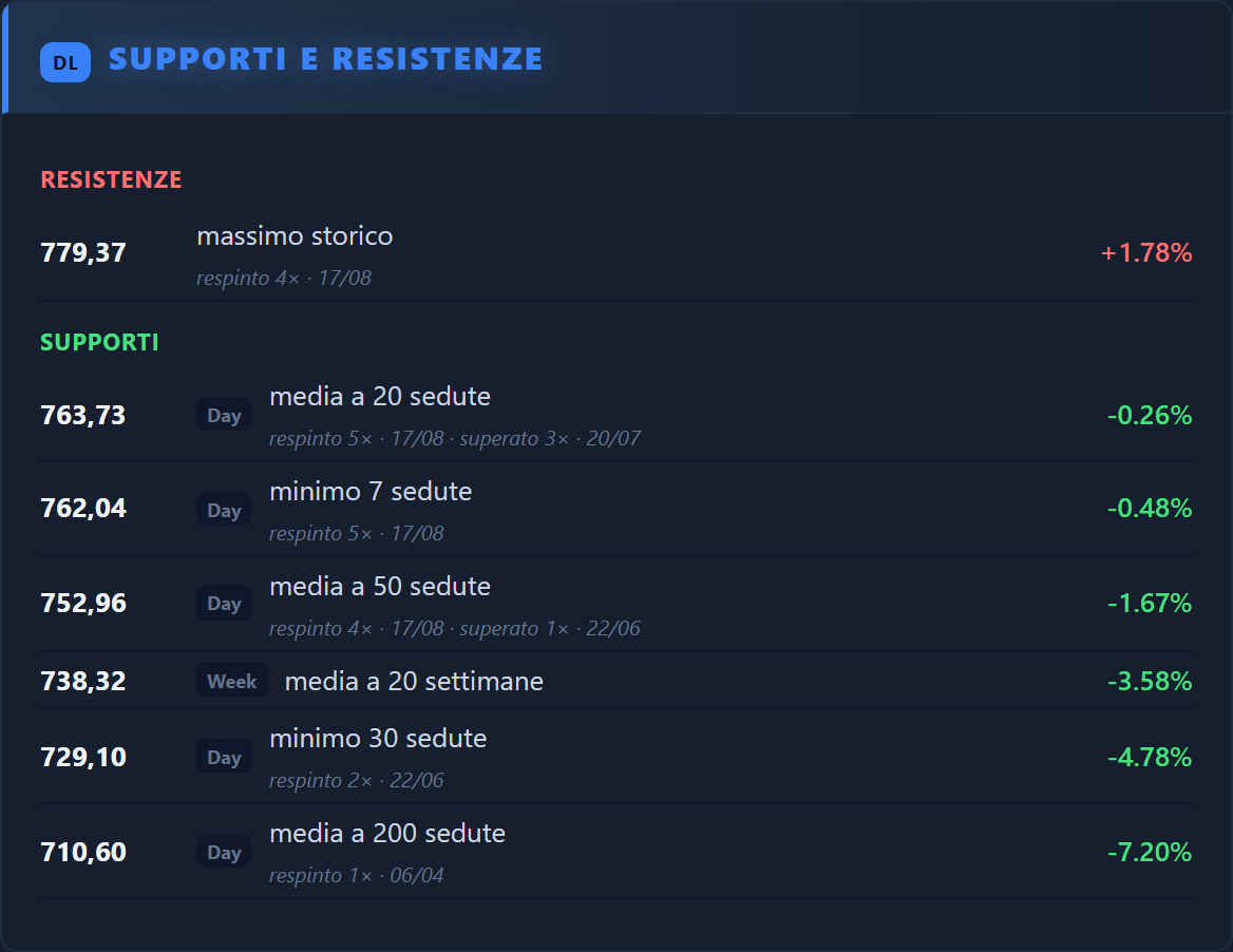 Supporti e Resistenze