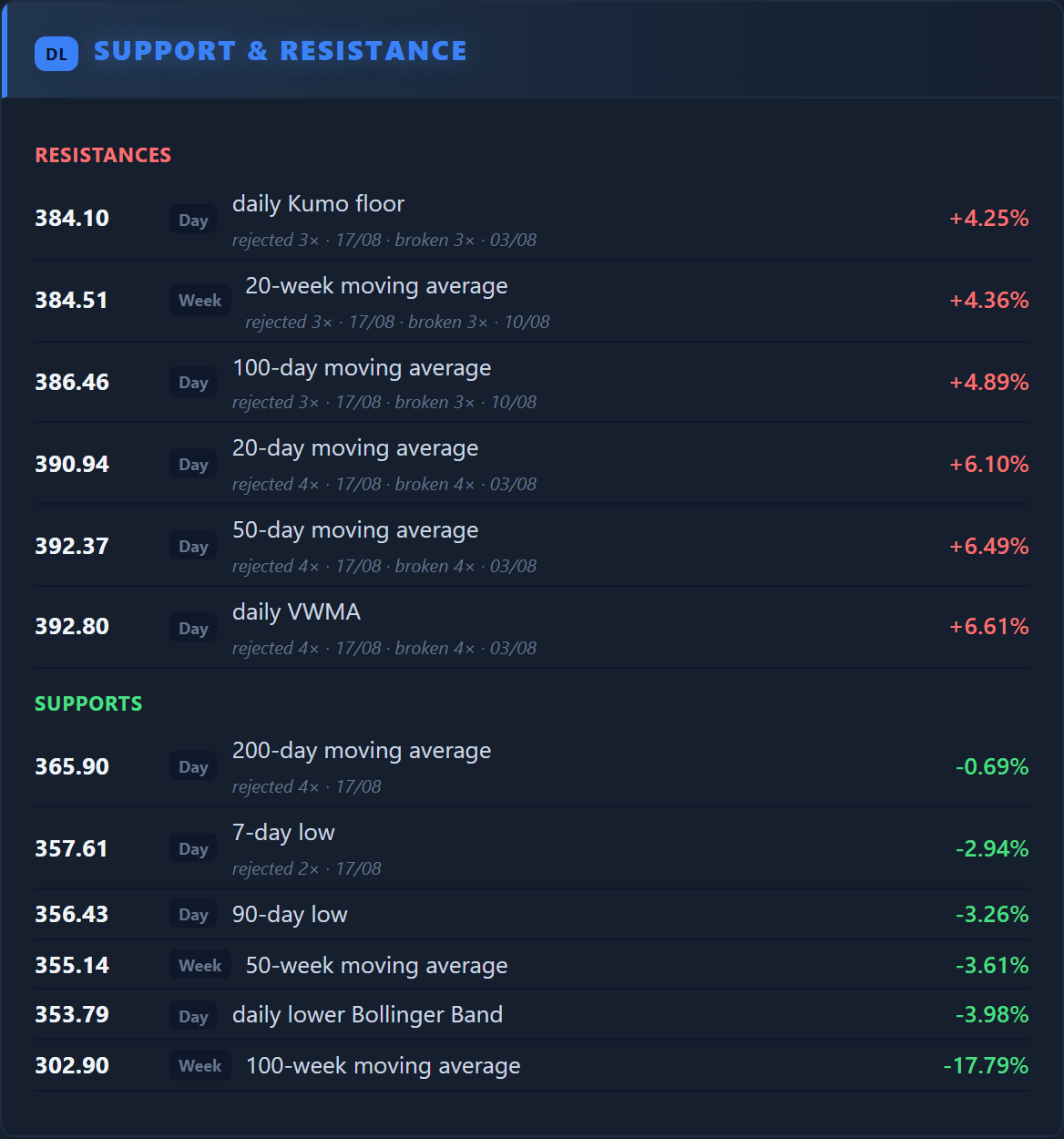 Support & Resistance