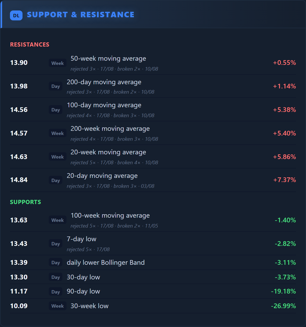 Support & Resistance