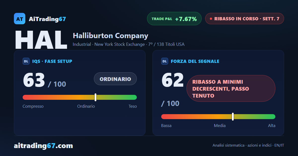Halliburton cede il 3,3%: la distribuzione resta forte, l'ADX perde smalto