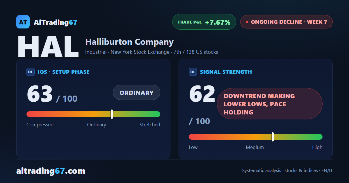 Halliburton sheds 3.3% as distribution stays heavy and the ADX fades
