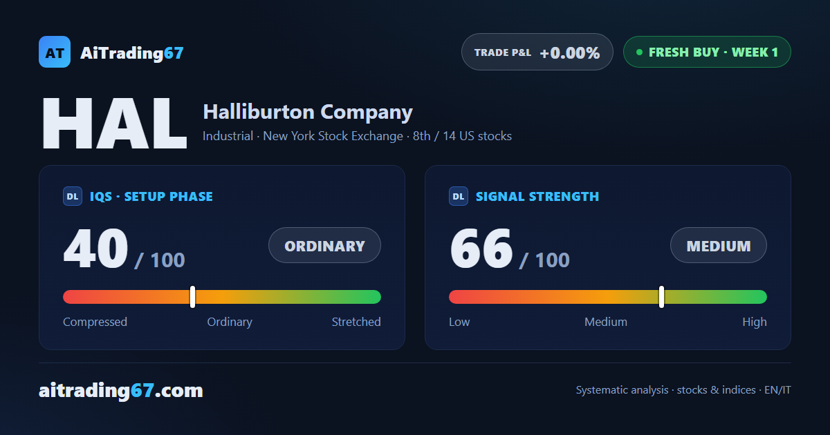 Halliburton stock climbs 2.7% on a fresh buy signal