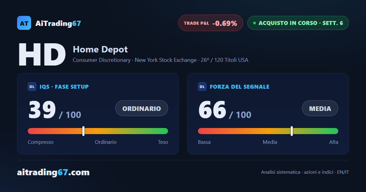 Home Depot cede lo 0,3%: i venditori comandano l'ultima seduta, prezzo incastrato tra due muri