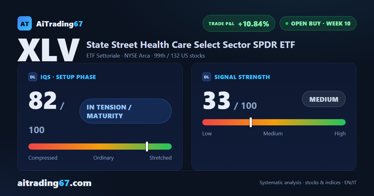 XLV rises 1.9% as the Health Care ETF tests its highs again