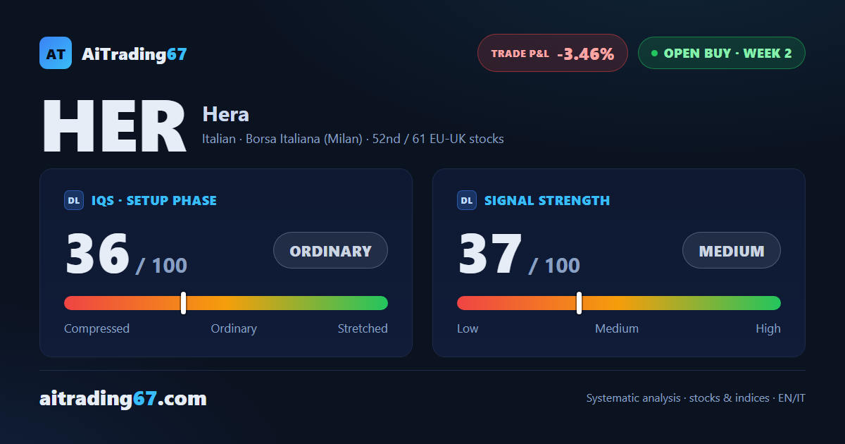 Hera stock drops 3.4%: the buy signal's confirmation week closes bearish