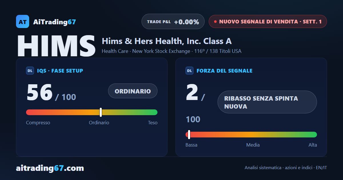 Hims & Hers cede l'1,1%: il segnale di vendita riparte senza slancio