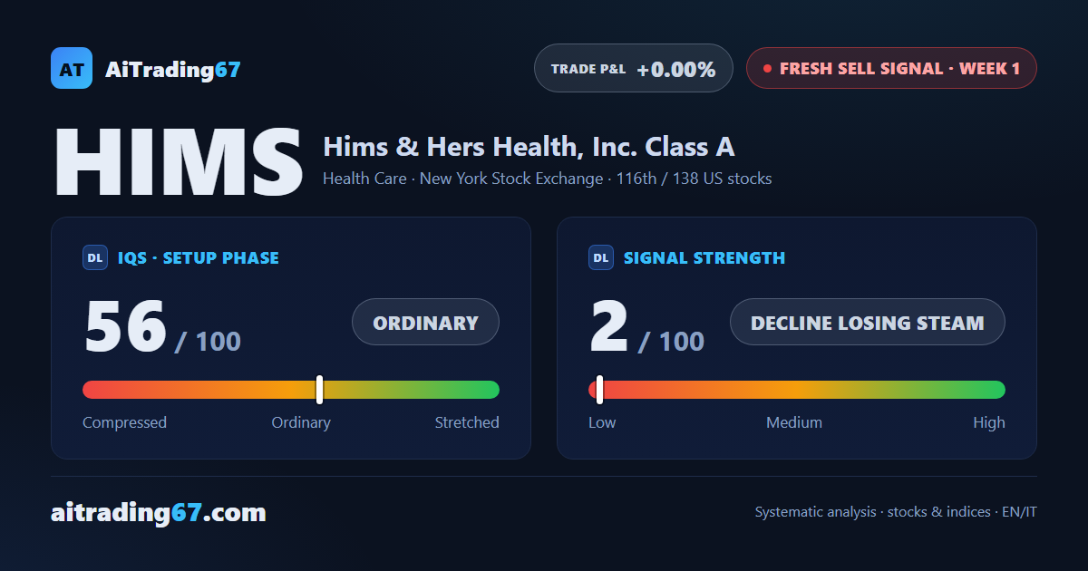 Hims & Hers stock slips 1.1% as a fresh sell signal returns without punch