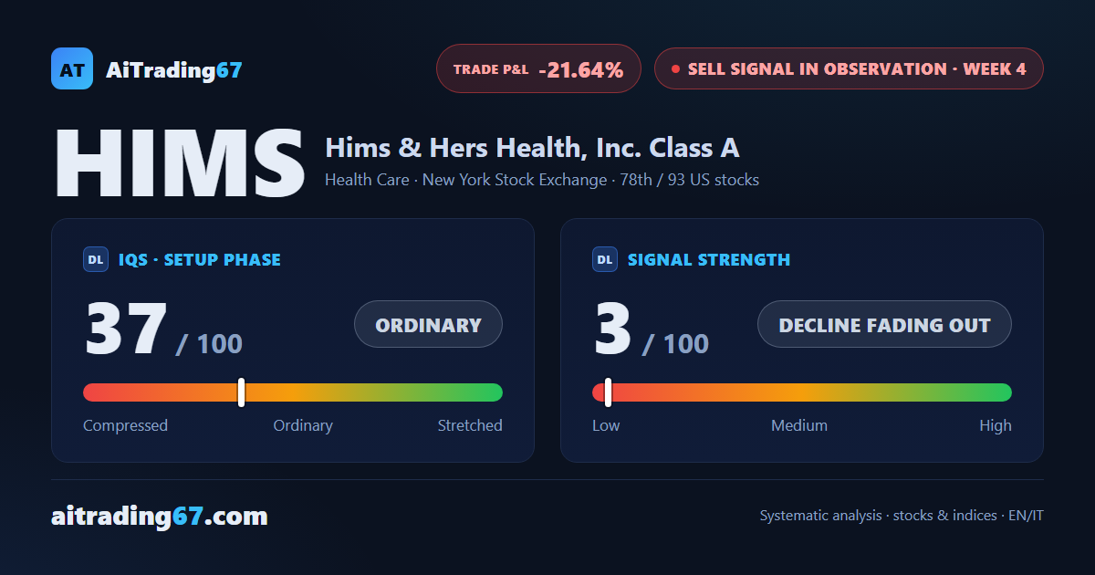 Hims & Hers stock jumps 20% as the Sell signal loses steam