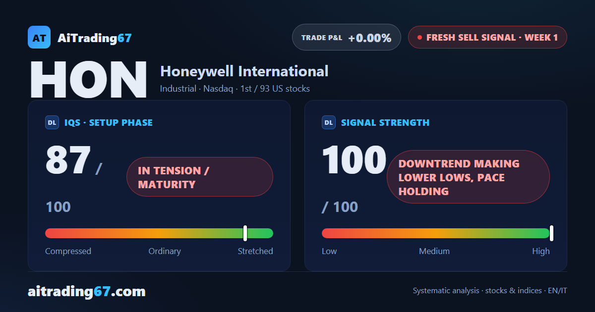 Honeywell stock drops 7.7%, flipping from a buy to a fresh sell signal
