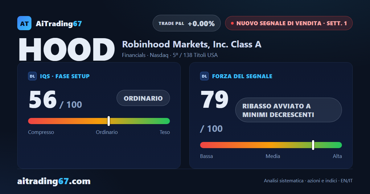 Robinhood cede l'8,8%: tre massimi decrescenti e nuovo segnale di vendita