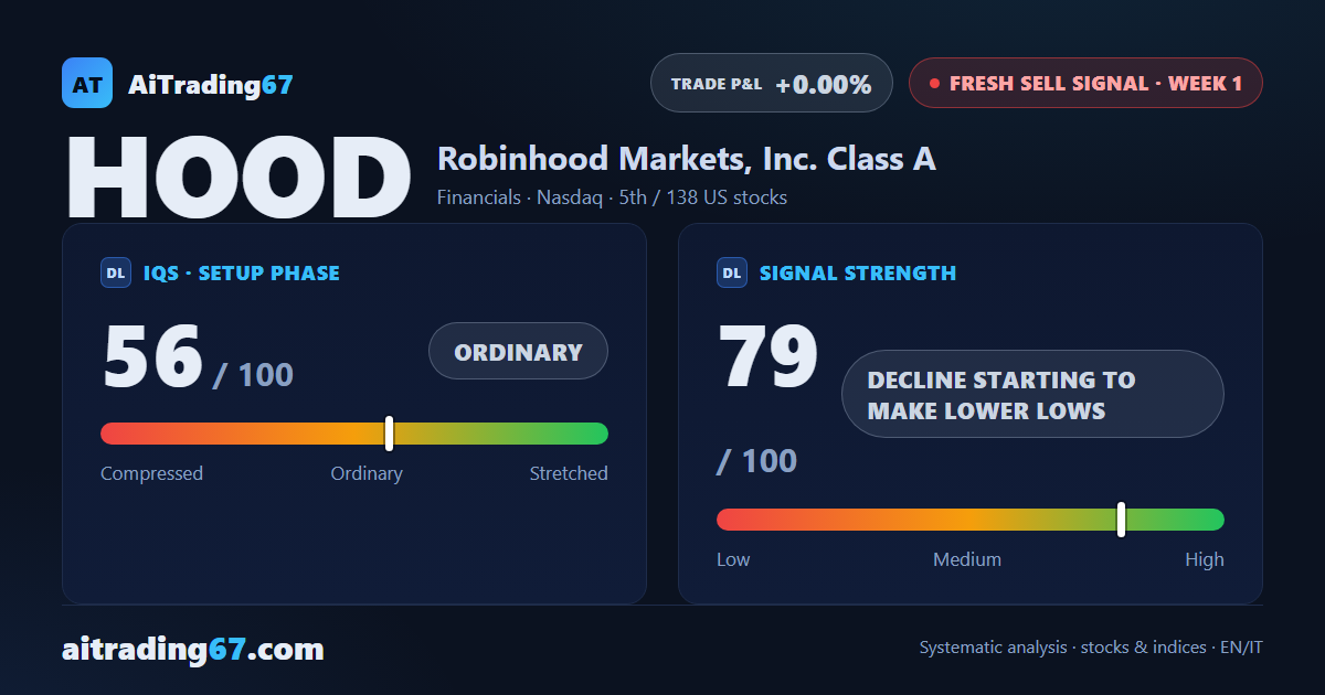 Robinhood stock drops 8.8% as lower highs pile up and a fresh sell signal fires
