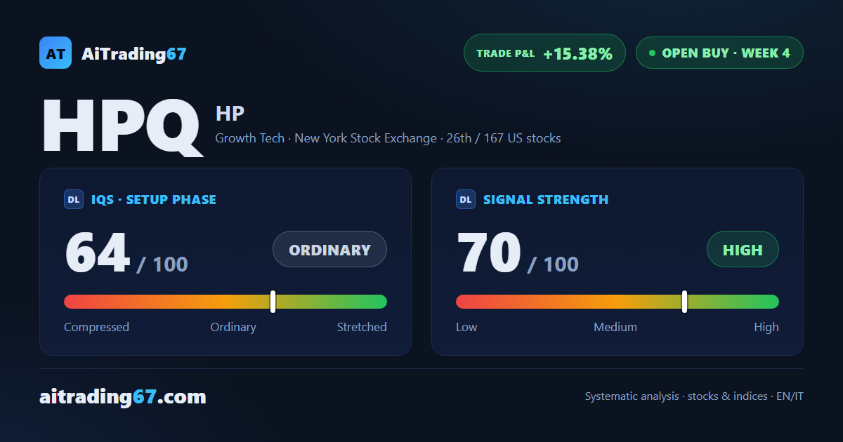 HP Inc. slips 1.3% but the buy signal holds above recent highs