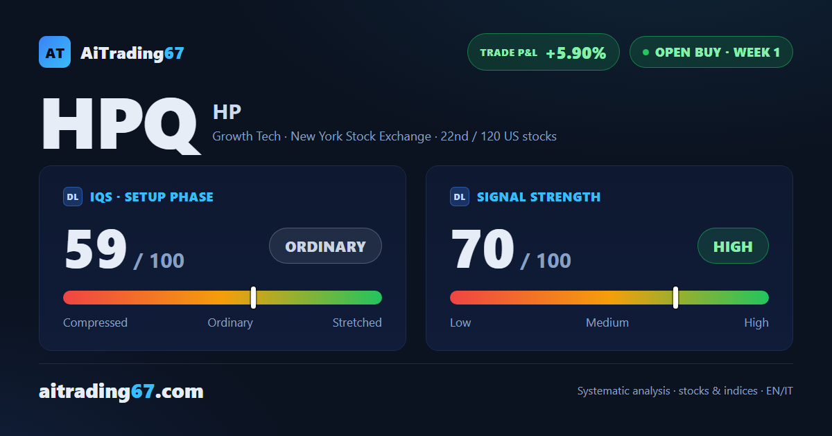 HP Inc. stock rises 5.9% as last week's fresh buy signal holds firm