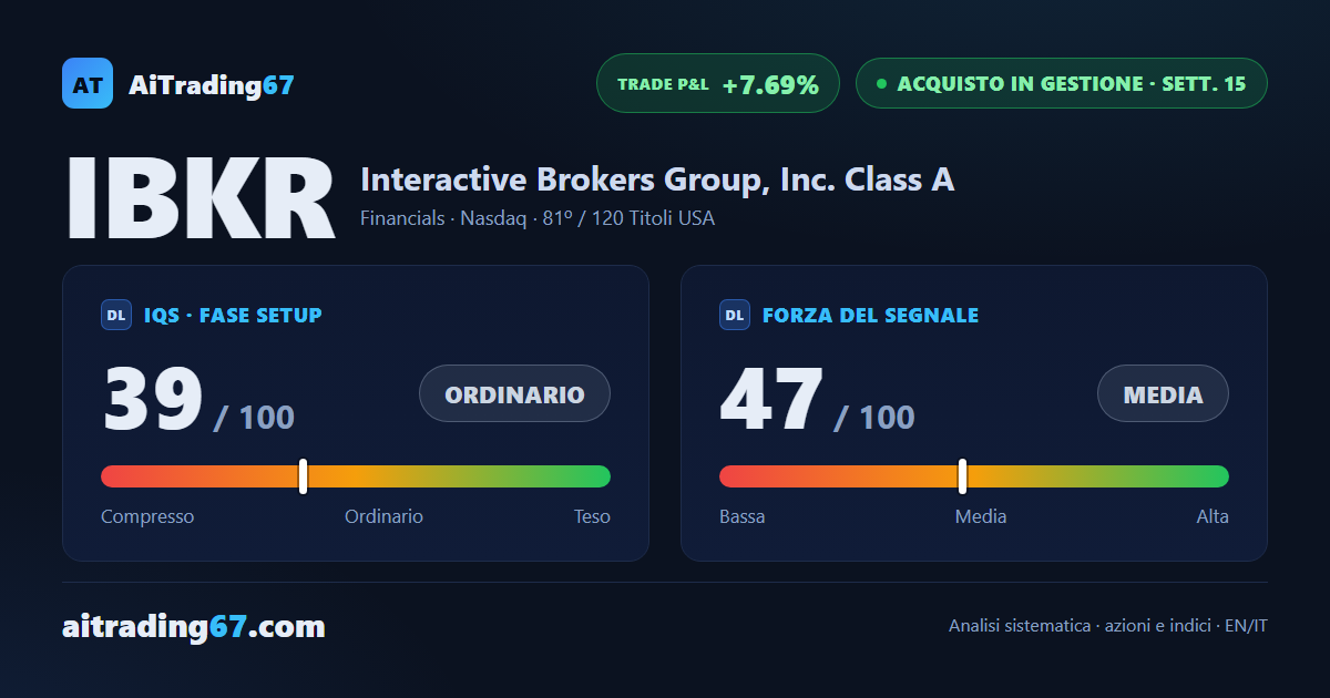 Interactive Brokers cede il 4,1% e il segnale d'acquisto rallenta