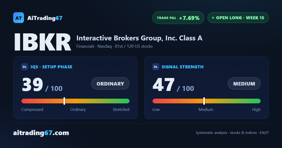 Interactive Brokers stock drops 4.1% as the buy signal loses steam