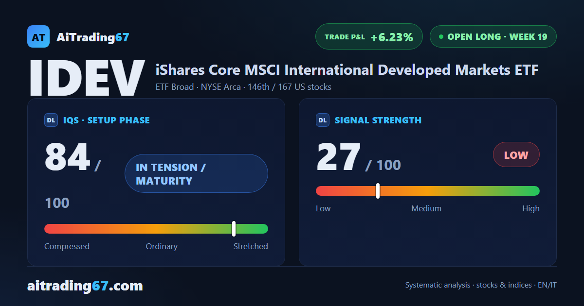IDEV dips 0.3% after four weeks of gains, but money flow stays solid