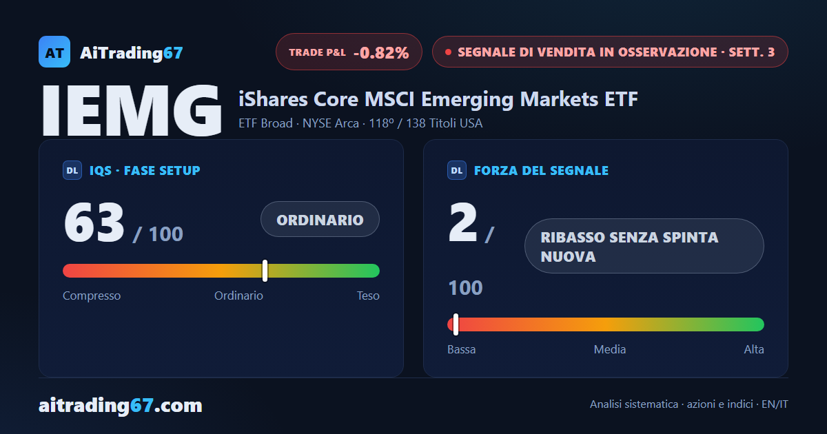 IEMG sale dello 0,7%, ma la sequenza di massimi decrescenti resta intatta