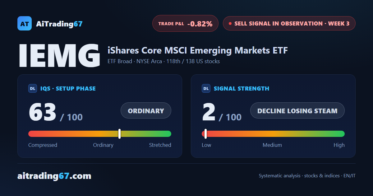 IEMG rises 0.7%, but the string of lower highs stays intact