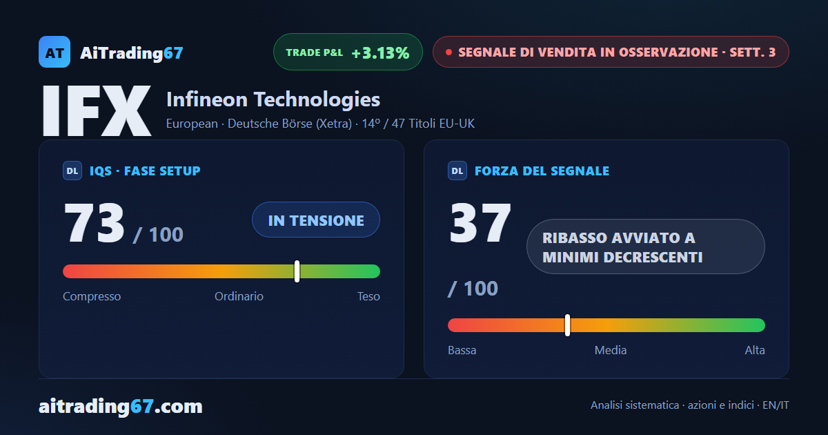 Infineon cede il 4,3% e allunga la sequenza di massimi decrescenti