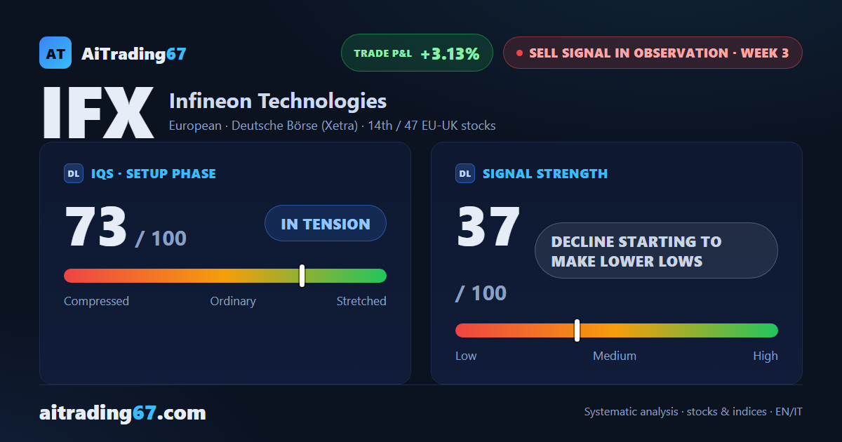 Infineon stock drops 4.3% and extends its run of lower highs