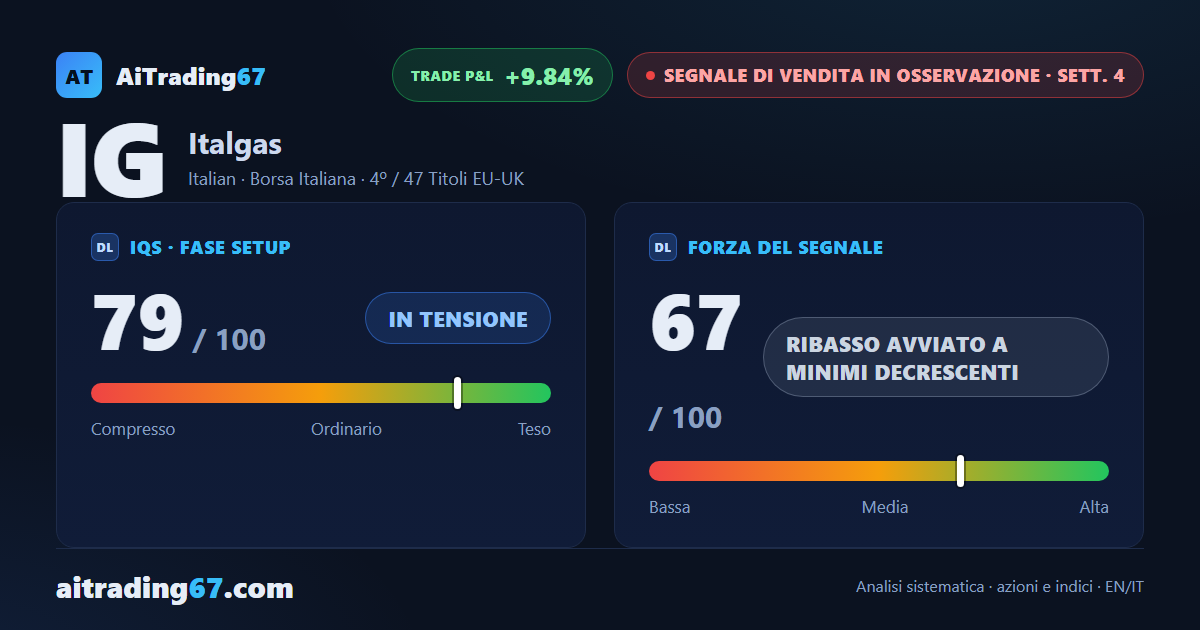 Italgas azioni cede l'11% in una settimana: il ribasso avanza a minimi decrescenti