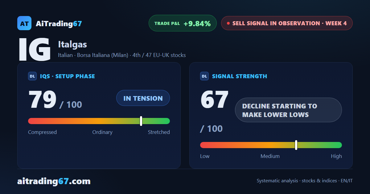 Italgas stock drops 11% in a week as the decline keeps making lower lows