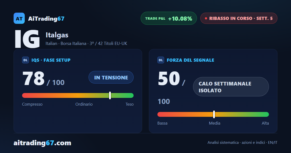 Italgas azioni: -0,3% questa settimana, il Segnale di Vendita rallenta