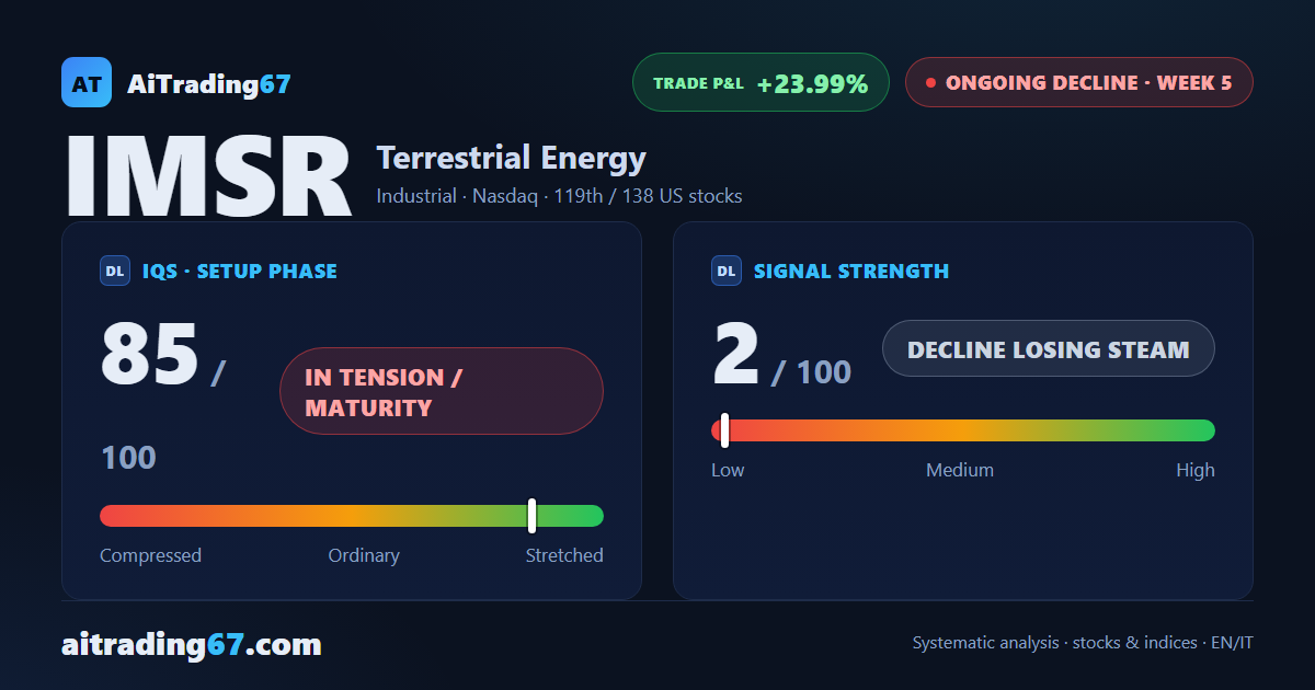 Terrestrial Energy edges up 0.6% while distribution stays hot