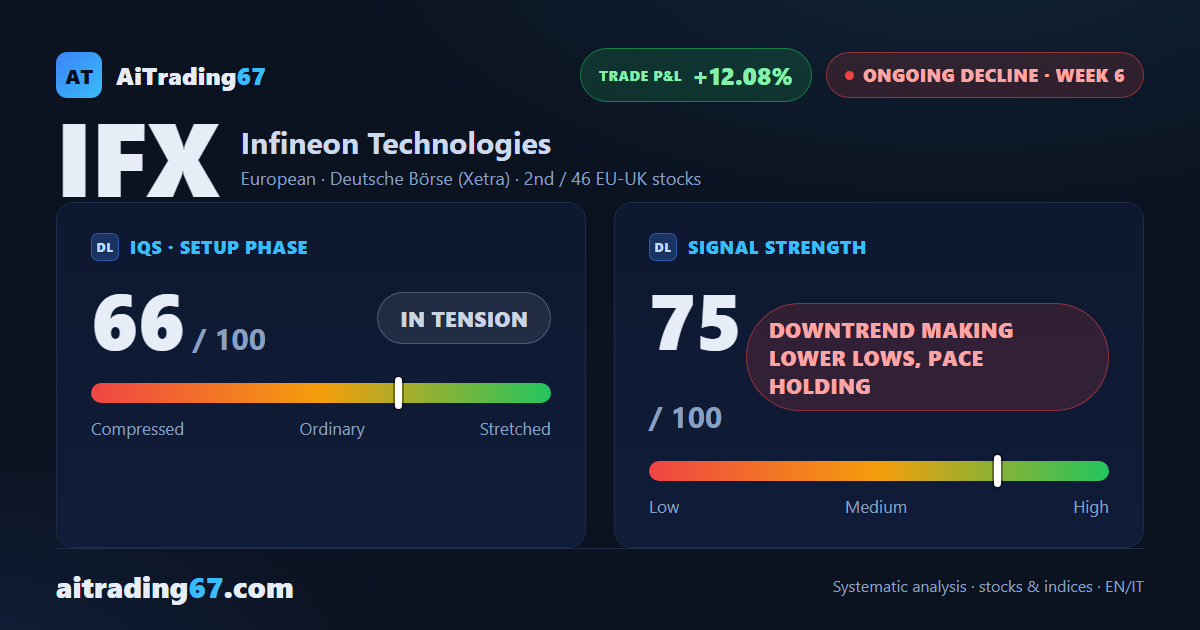 Infineon drops 9.3% as sellers take control in week 6