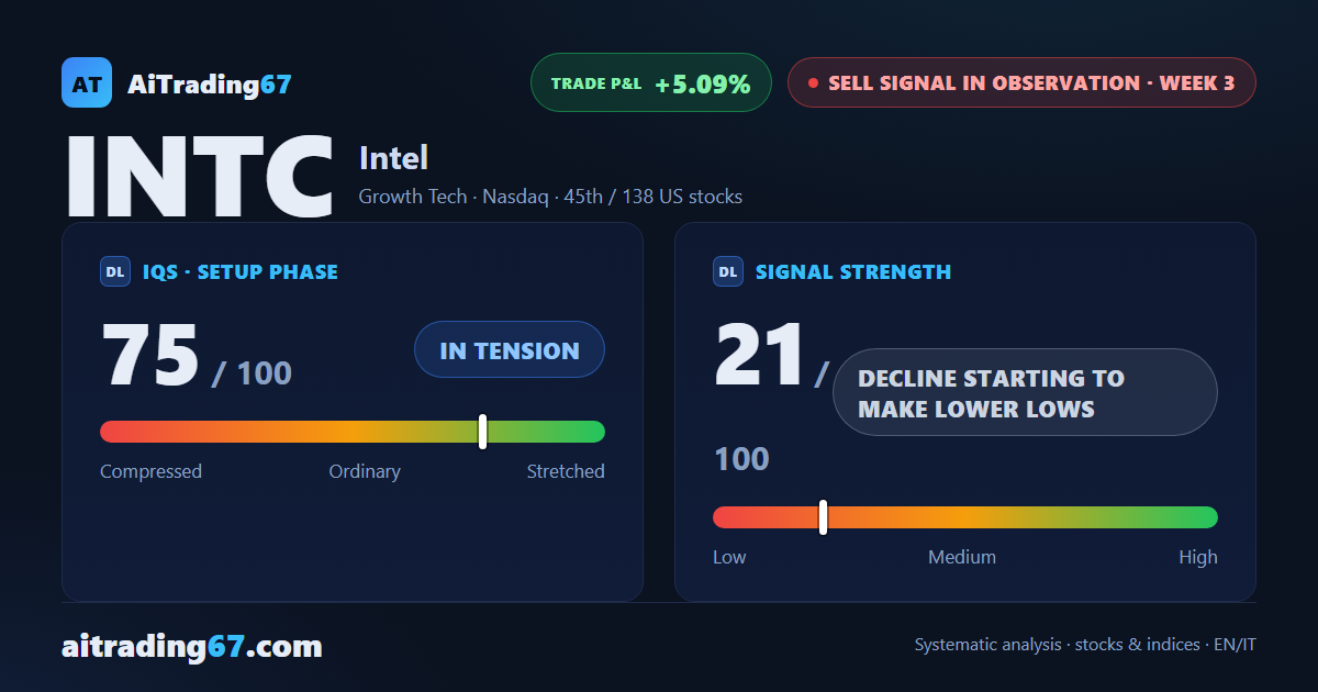 Intel drops 2.3% as the run of lower highs extends on the daily chart