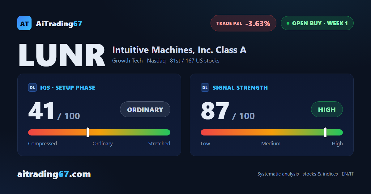 Intuitive Machines stock slips 3.6% in the buy signal's confirmation week