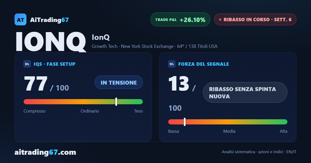 IonQ rimbalza dell'11% sui volumi in acquisto, ma il flusso di denaro resta in fuga