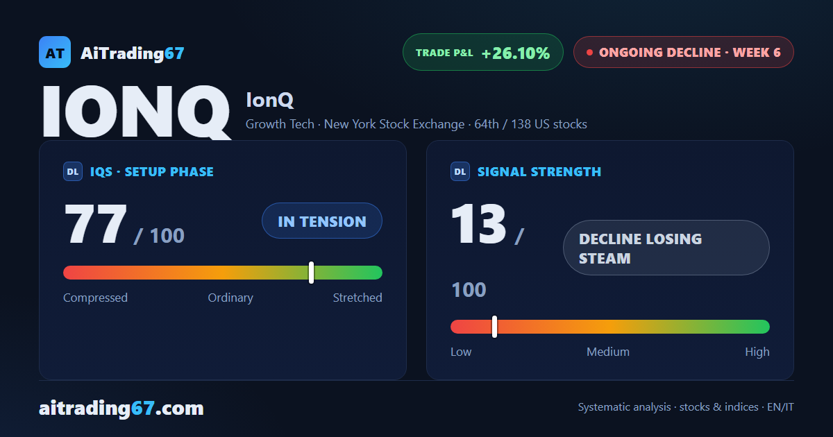 IonQ bounces 11% on strong buy volume, but money flow keeps leaking out