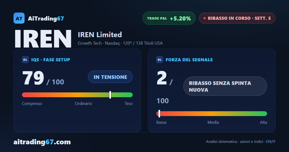 IREN cede lo 0,7%: i compratori tornano a pesare sui volumi ma il CMF scende ancora