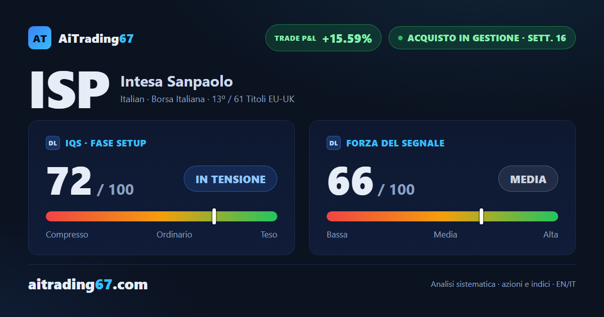 Intesa Sanpaolo avanza dell'1,6%: l'ADX sale e il trend guadagna convinzione