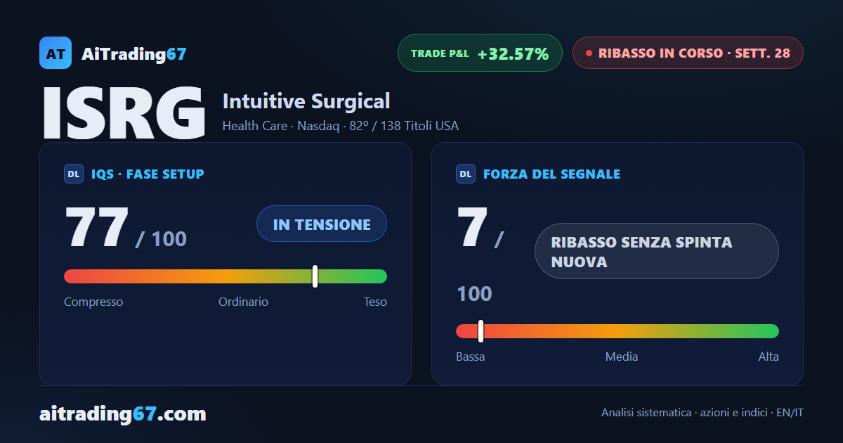 Intuitive Surgical rimbalza del 4,7%, ma il flusso di denaro affonda ancora