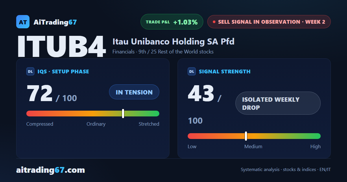 Itaú Unibanco stock slips 1% as the sell-off loses steam in confirmation week