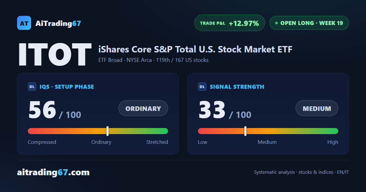 ITOT slips 1.4% as sellers retake control after a three-week rally