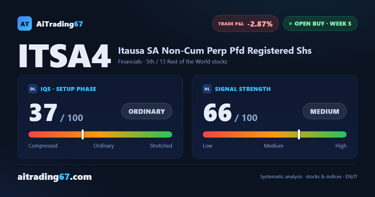Itausa stock sheds 4.4% in earnings week as the buy signal loses steam