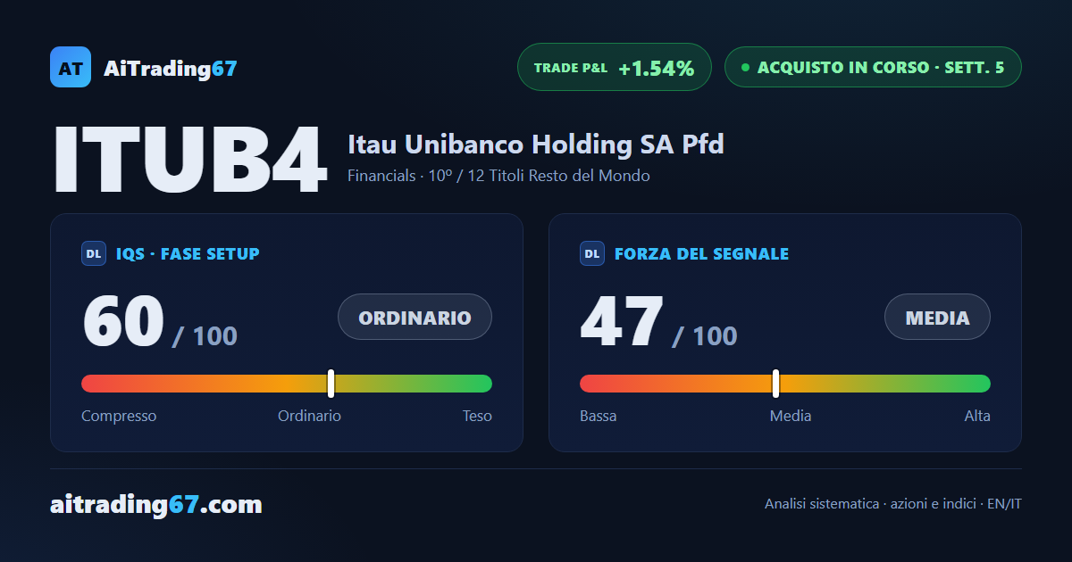 Itaú Unibanco risale l'1,9% e rimbalza dalla media mobile a 20 sedute