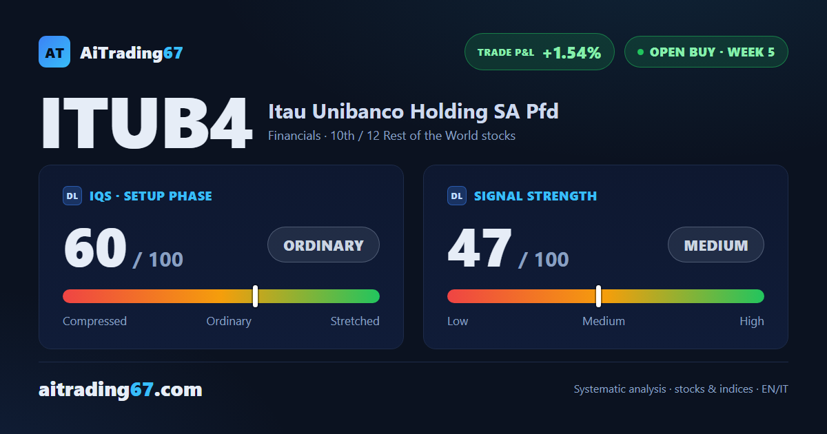 Itaú Unibanco climbs 1.9%, bouncing off its 20-day moving average