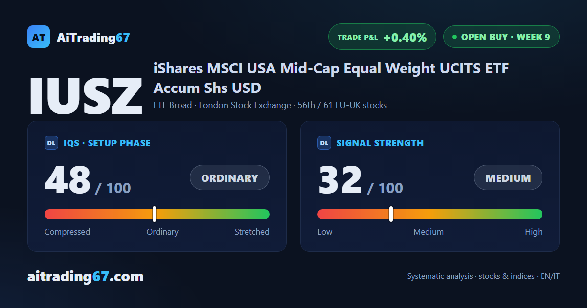 IUSZ bounces 1.4% as sellers dominate: buy signal reaches week 9