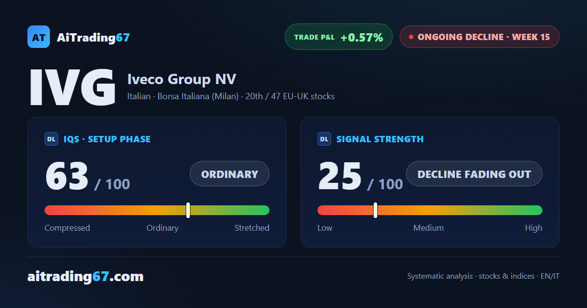 Iveco stock: -0.2% and price stuck between 13.87 and 13.96 after earnings
