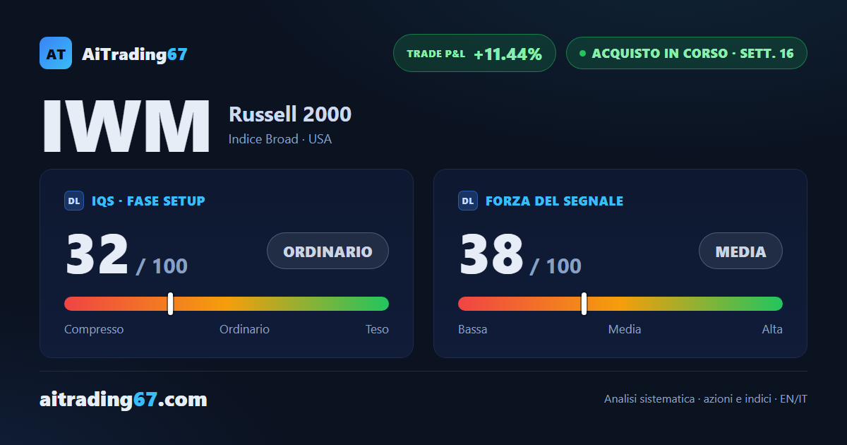IWM (Russell 2000): il MACD scivola sotto zero, massimi in calo