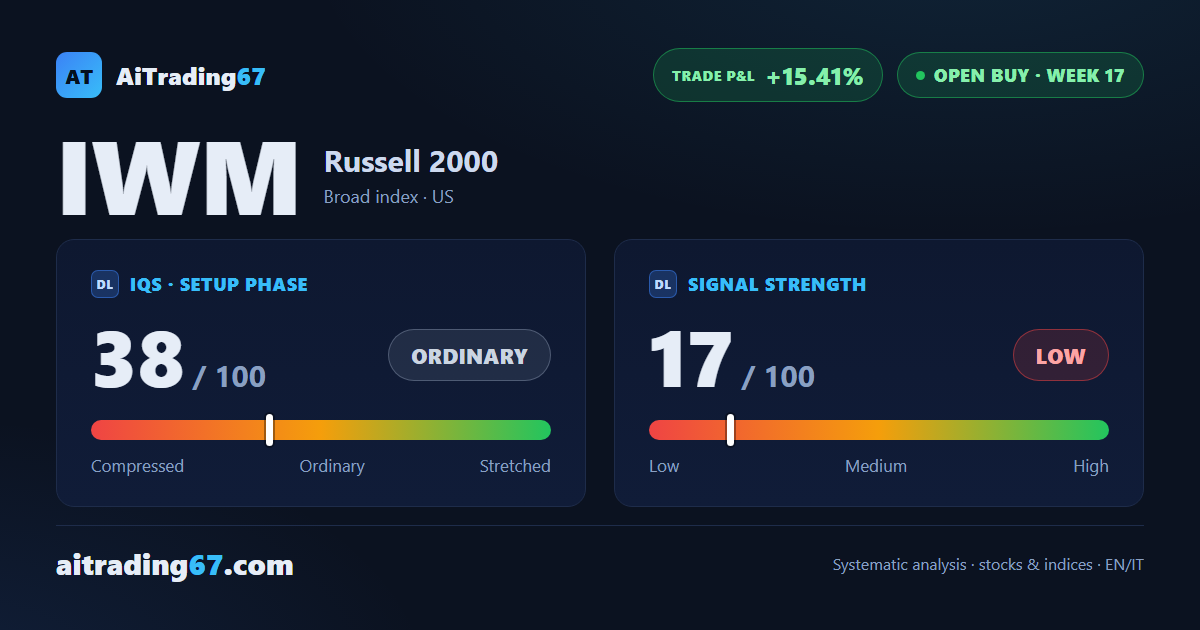 IWM (Russell 2000): the all-time high within reach, a mature uptrend