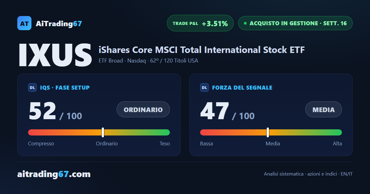 IXUS sale dell'1,4% e i compratori tornano protagonisti con l'86% dei volumi