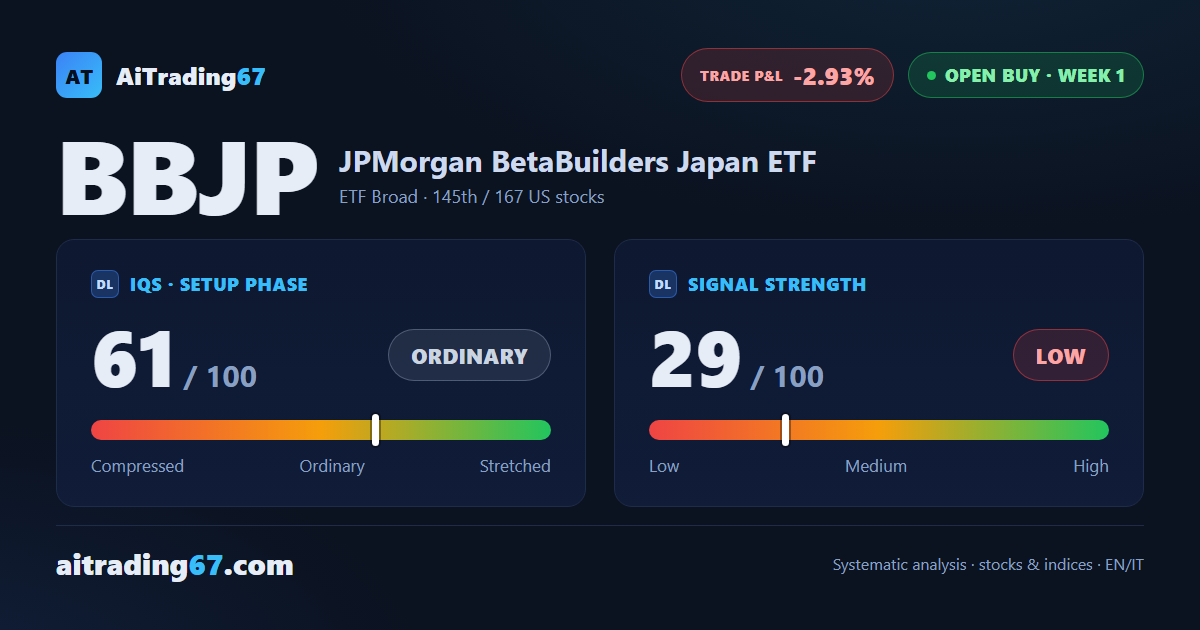 BBJP holds its buy signal but strength stays low