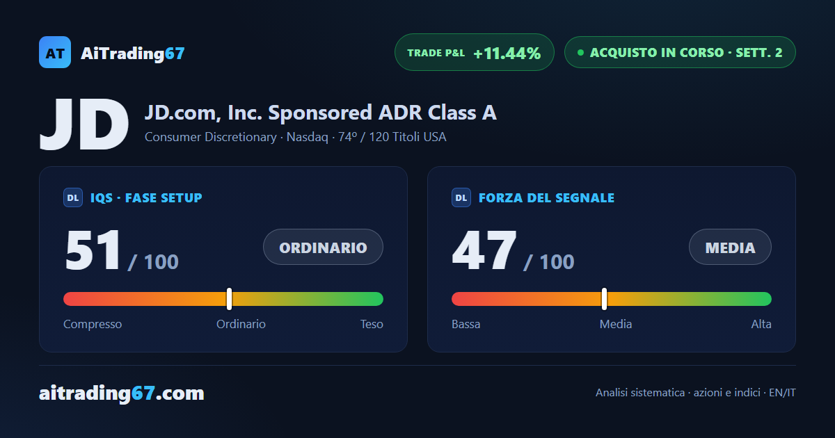 JD.com sale del 9,3% con quattro minimi crescenti, ma il CMF giornaliero diverge
